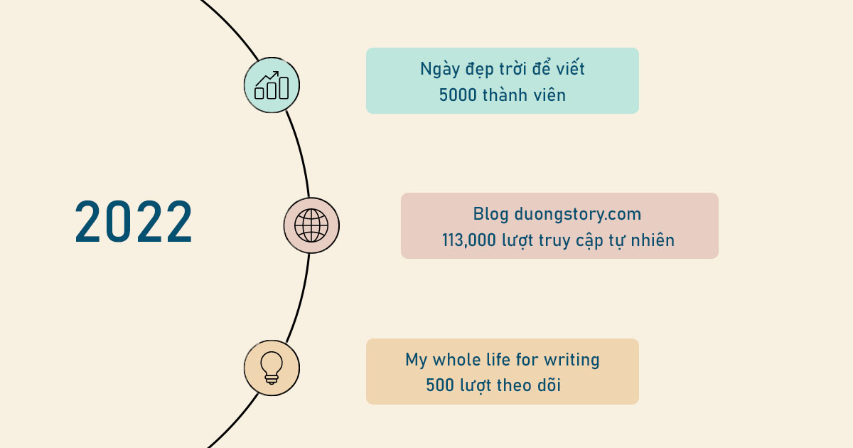 Review 2022 hành trình trở thành Freelance Writer: 100,000 lượt xem blog và 2 ebook được xuất bản